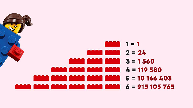 Sex 2×4 LEGO-klossar kan kombineras på över 915 miljoner sätt…